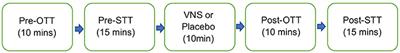 Improvement of Olfactory Function With High Frequency Non-invasive Auricular Electrostimulation in Healthy Humans